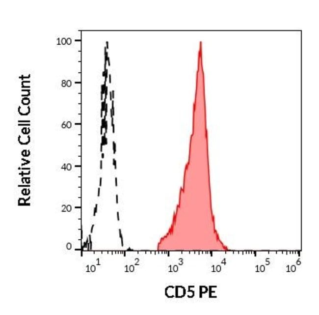 100TEST CD5 ANTIBODY PE