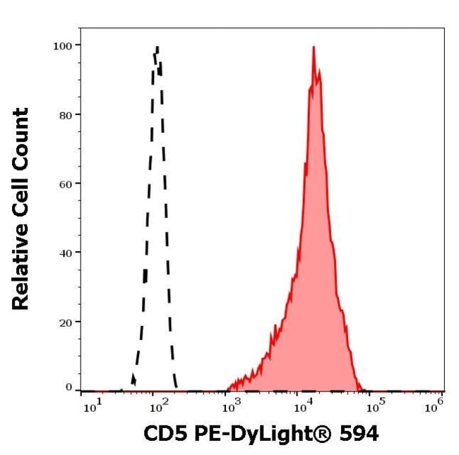 100TEST CD5 ANTIBODY PE-DYLIGHT 594