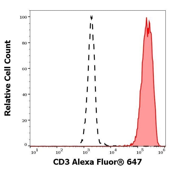 100TEST CD3 ANTIBODY ALEXA FLUOR 647