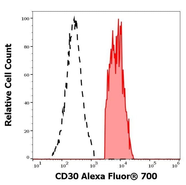 100TEST CD30 ANTIBODY ALEXA FLUOR 700
