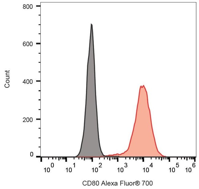 100TEST CD80 ANTIBODY ALEXA FLUOR 700