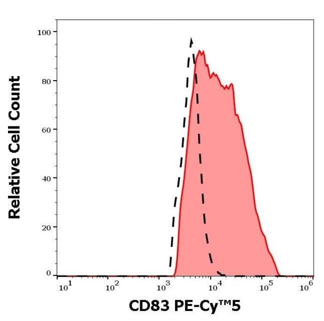 100TEST CD83 ANTIBODY PE-CYANINE5