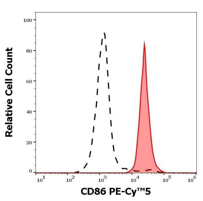 100TEST CD86 ANTIBODY PE-CYANINE5