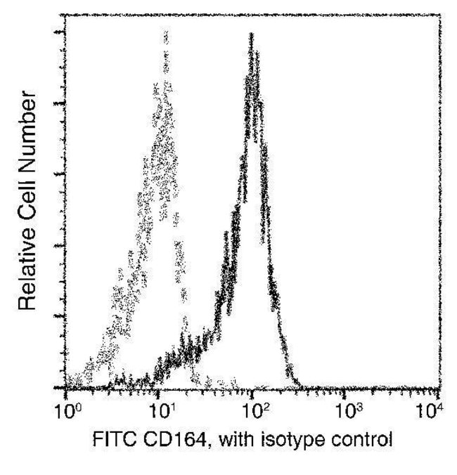 100TEST CD164 ANTIBODY FITC