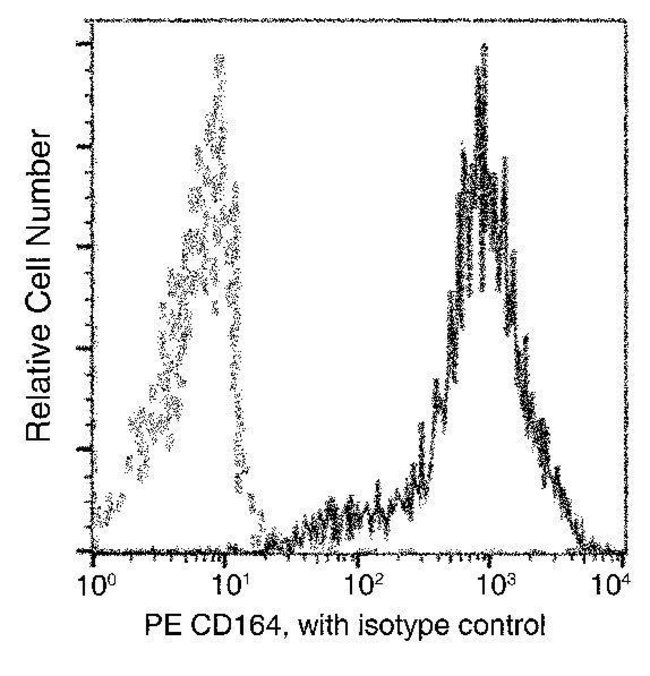 100TEST CD164 ANTIBODY PE