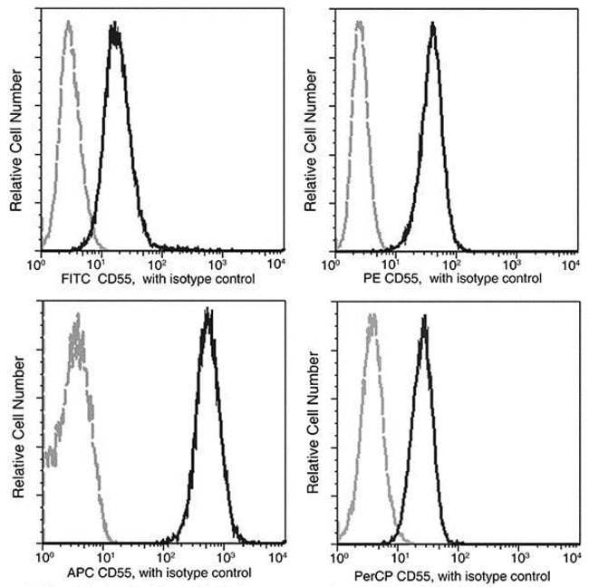 100TEST CD55 ANTIBODY APC