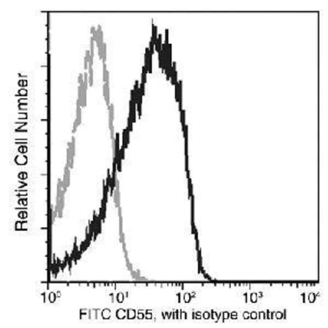 100TEST CD55 ANTIBODY FITC