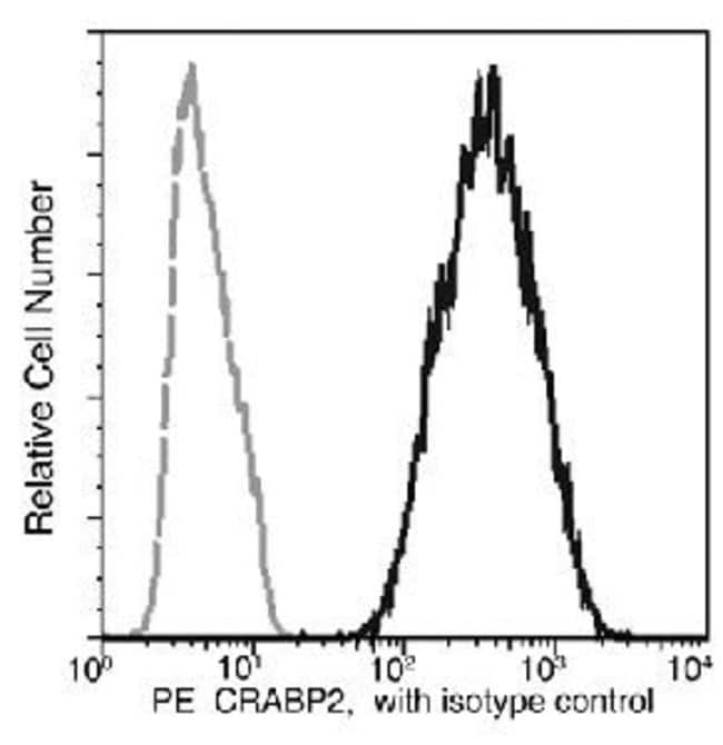 100TEST CRABP2 ANTIBODY PE