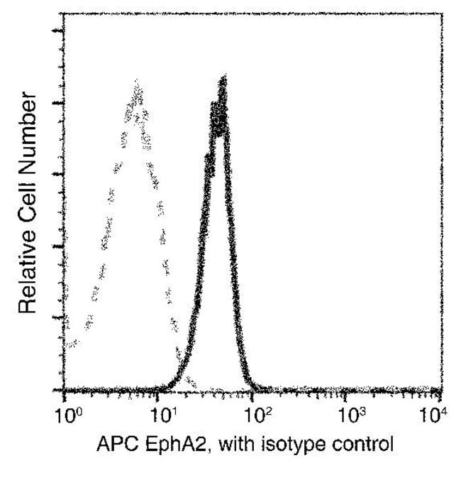 100TEST EPHA2 ANTIBODY APC