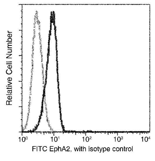 100TEST EPHA2 ANTIBODY FITC