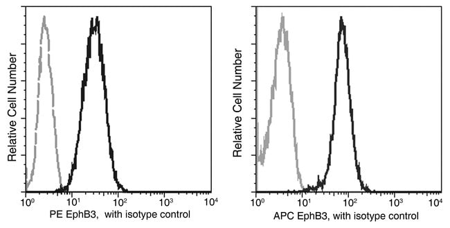 100TEST EPHB3 ANTIBODY APC