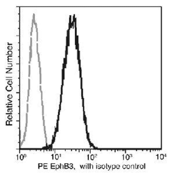 100TEST EPHB3 ANTIBODY PE