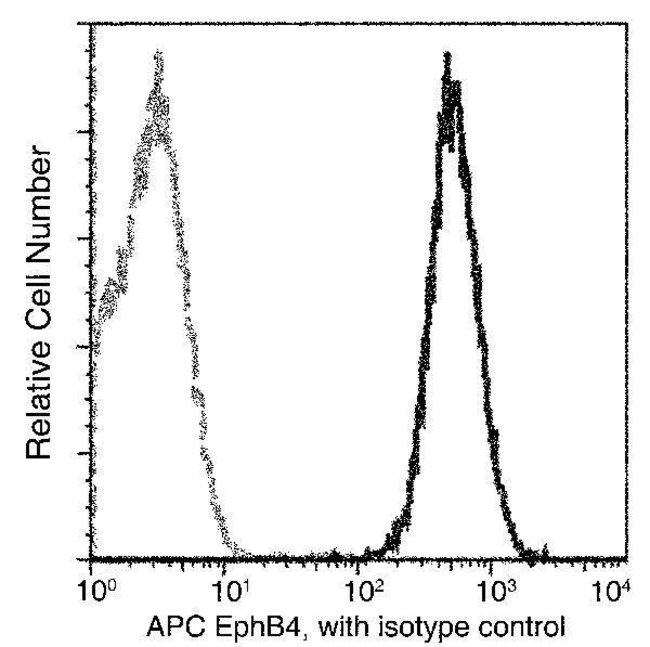 100TEST EPHB4 ANTIBODY APC