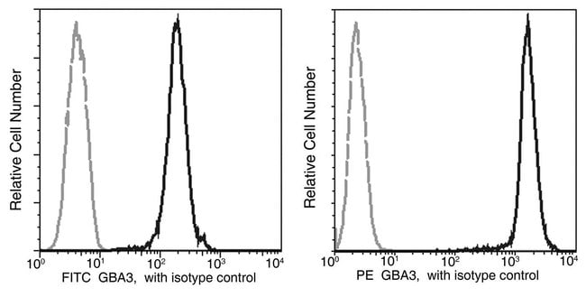 100TEST GBA3 ANTIBODY PE