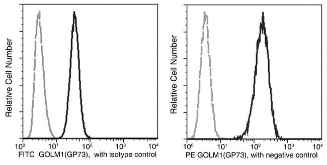 100TEST GOLPH2 ANTIBODY FITC