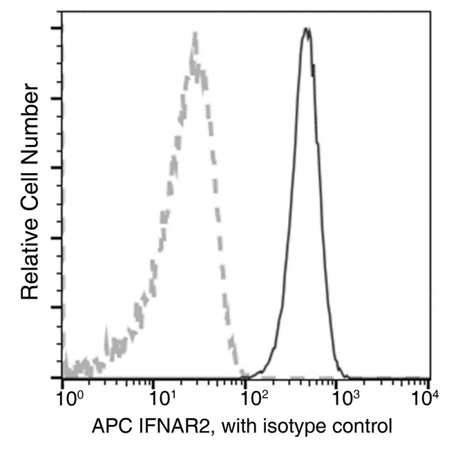 100TEST IFNAR2 ANTIBODY APC