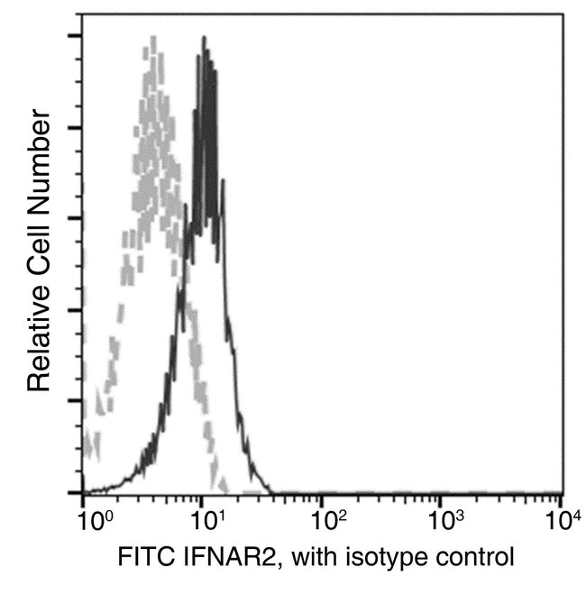 100TEST IFNAR2 ANTIBODY FITC