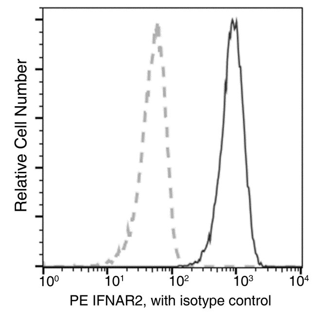 100TEST IFNAR2 ANTIBODY PE