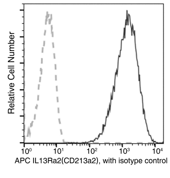 100TEST IL13RA2 ANTIBODY APC