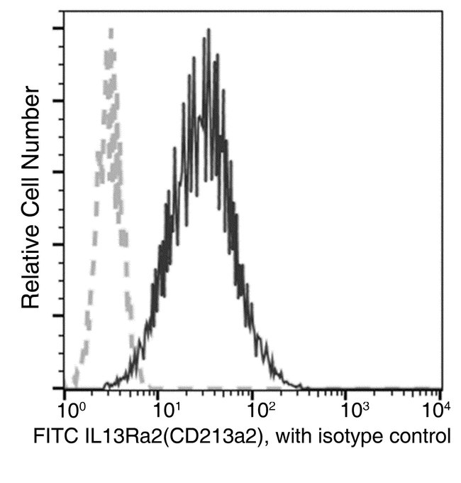 100TEST IL13RA2 ANTIBODY FITC