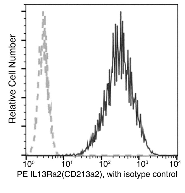100TEST IL13RA2 ANTIBODY PE