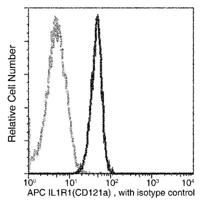 100TEST IL1R1 ANTIBODY APC