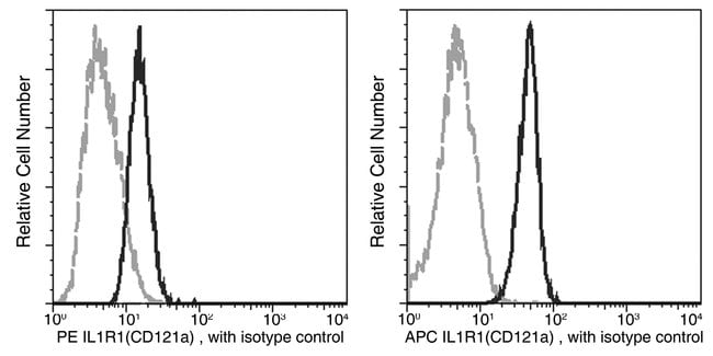 100TEST IL1R1 ANTIBODY PE