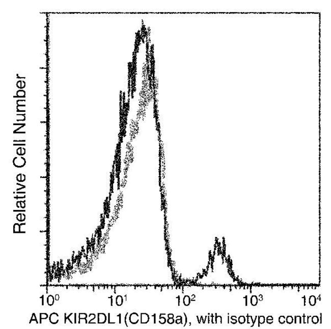 100TEST KIR2D ANTIBODY APC