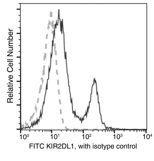 100TEST KIR2D ANTIBODY FITC