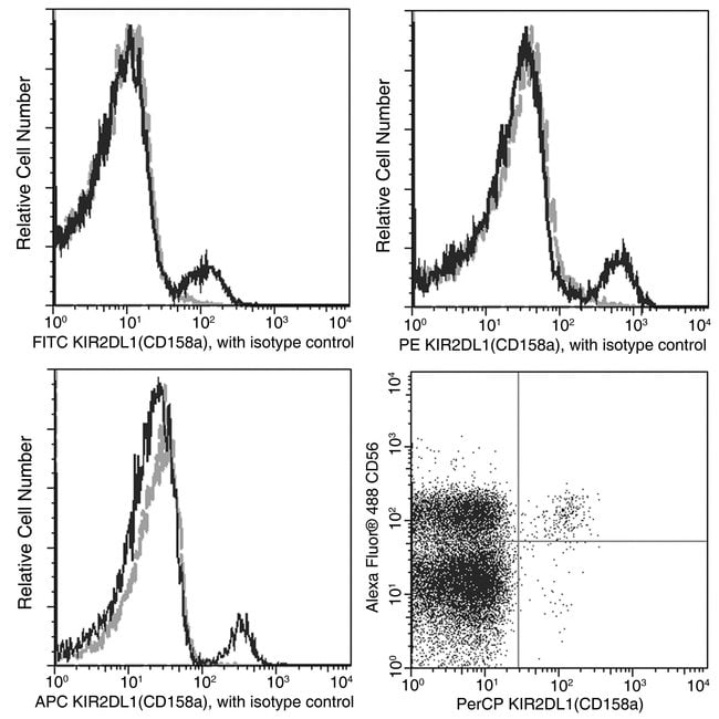 100TEST KIR2D ANTIBODY PE