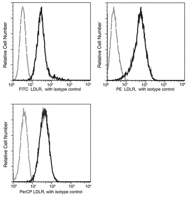 100TEST LDLR ANTIBODY PERCP