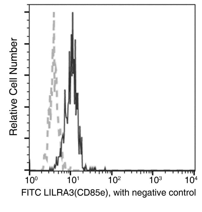 100TEST LILRA3 ANTIBODY FITC