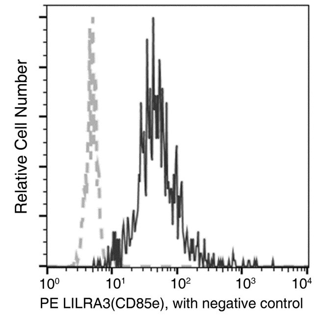 100TEST LILRA3 ANTIBODY PE