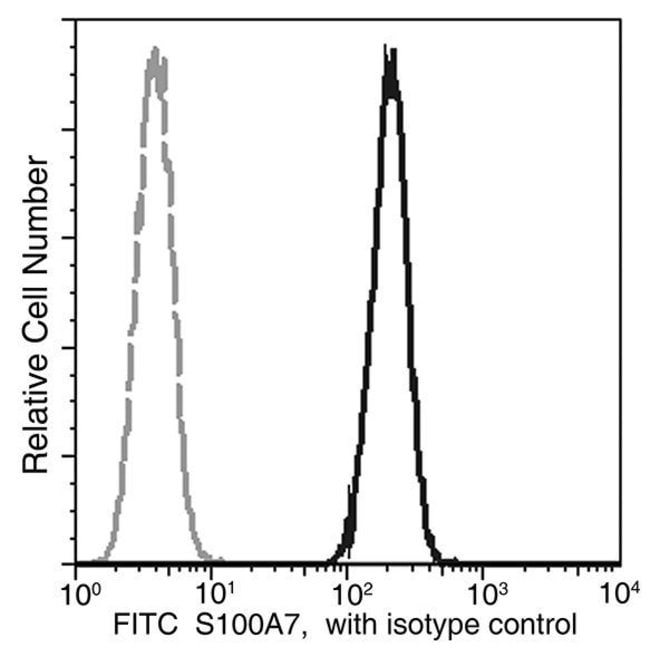 100TEST S100A7 ANTIBODY FITC