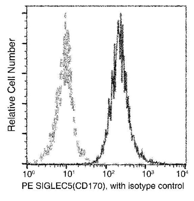 100TEST SIGLEC5 ANTIBODY PE