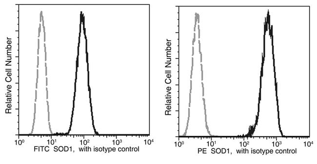 100TEST SOD1 ANTIBODY FITC