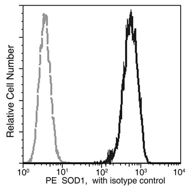 100TEST SOD1 ANTIBODY PE