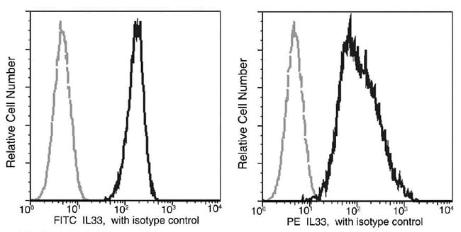 100TEST IL-33 ANTIBODY PE