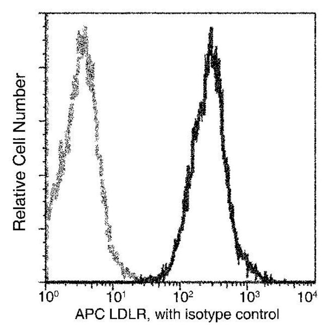 100TEST LDLR ANTIBODY APC