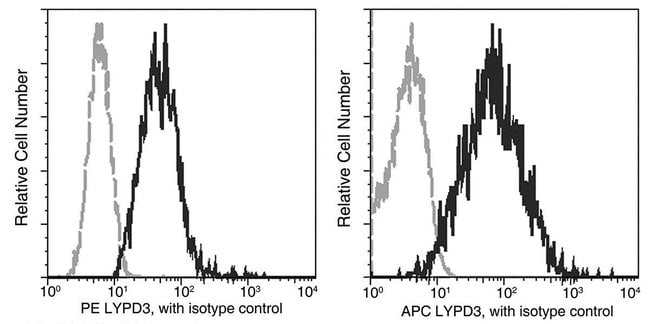 100TEST LYPD3 ANTIBODY APC