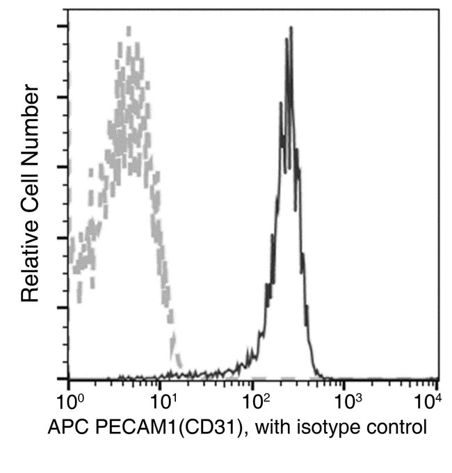 100TEST CD31 ANTIBODY APC