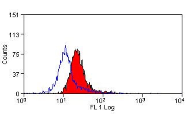 100UG CD63 ANTIBODY FITC