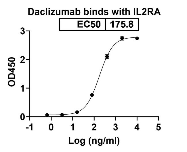 100UG DACLIZUMAB ANTIBODY 100 UG