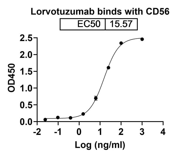 100UG LORVOTUZUMAB ANTIBODY 100 UG