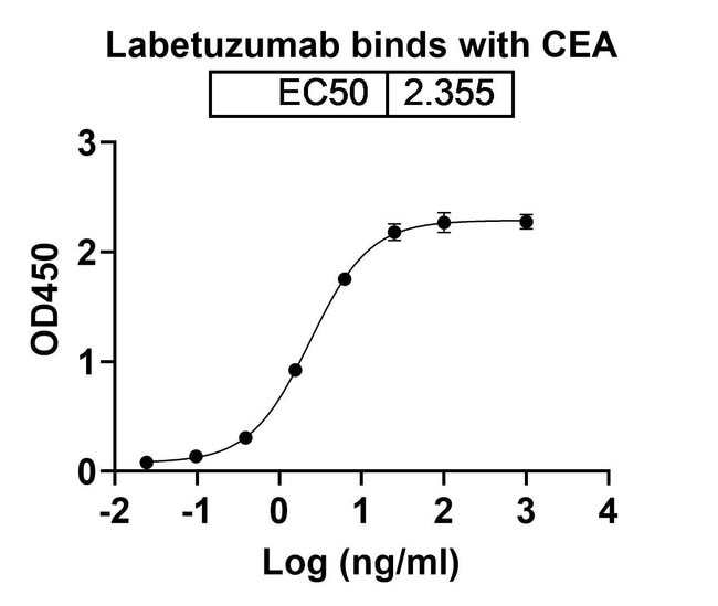 100UG LABETUZUMAB ANTIBODY 100 UG