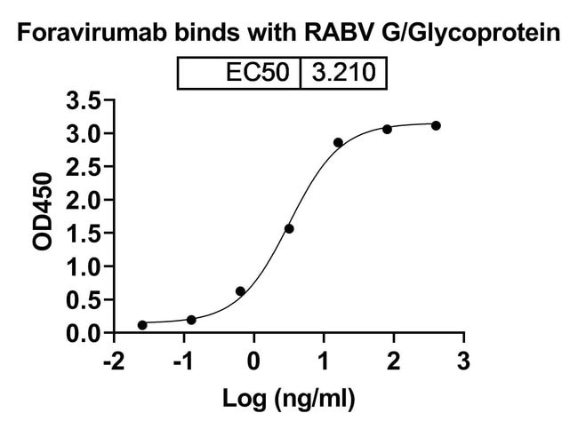 100UG FORAVIRUMAB ANTIBODY 100 UG
