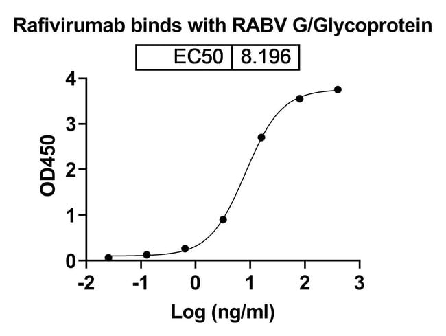 100UG RAFIVIRUMAB ANTIBODY 100 UG