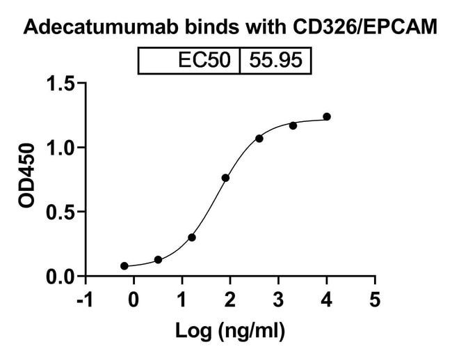 100UG ADECATUMUMAB ANTIBODY 100 UG