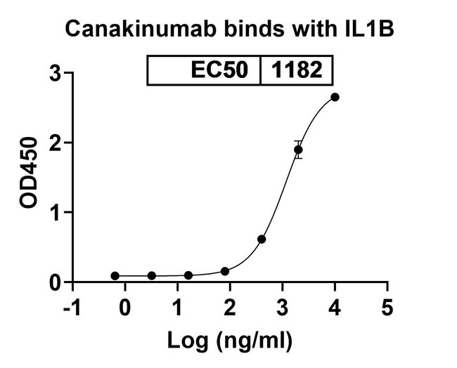 100UG CANAKINUMAB ANTIBODY 100 UG