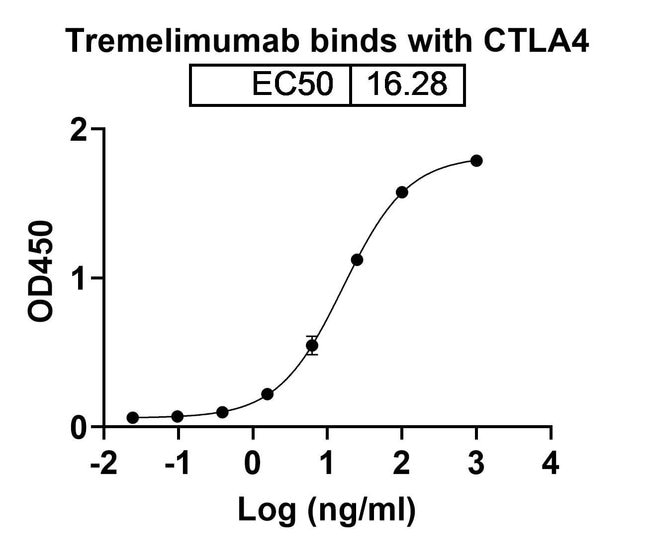 100UG TREMELIMUMAB ANTIBODY 100 UG